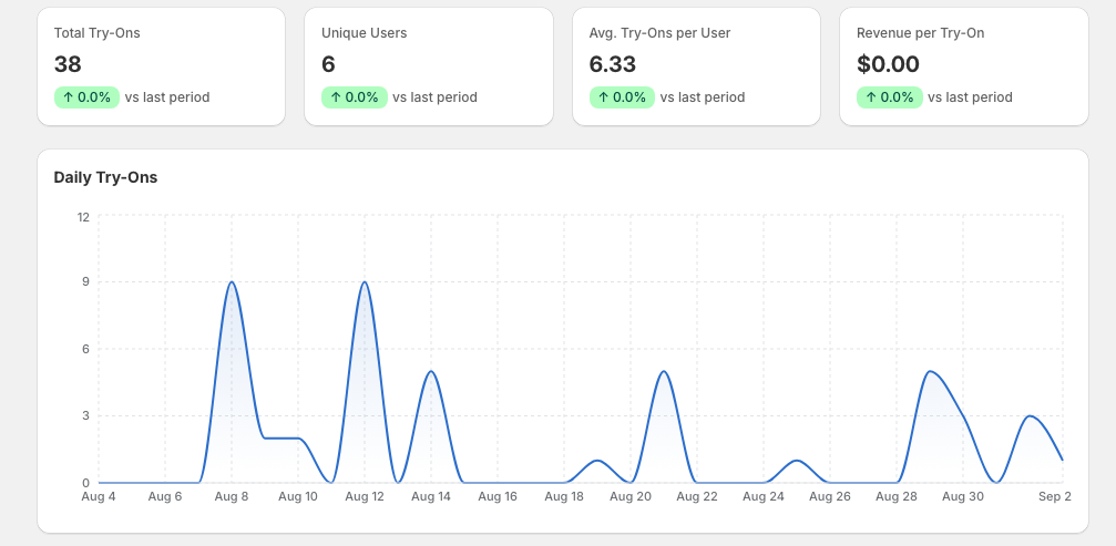 KPI metric cards showing Total Try-Ons, Unique Users, and more